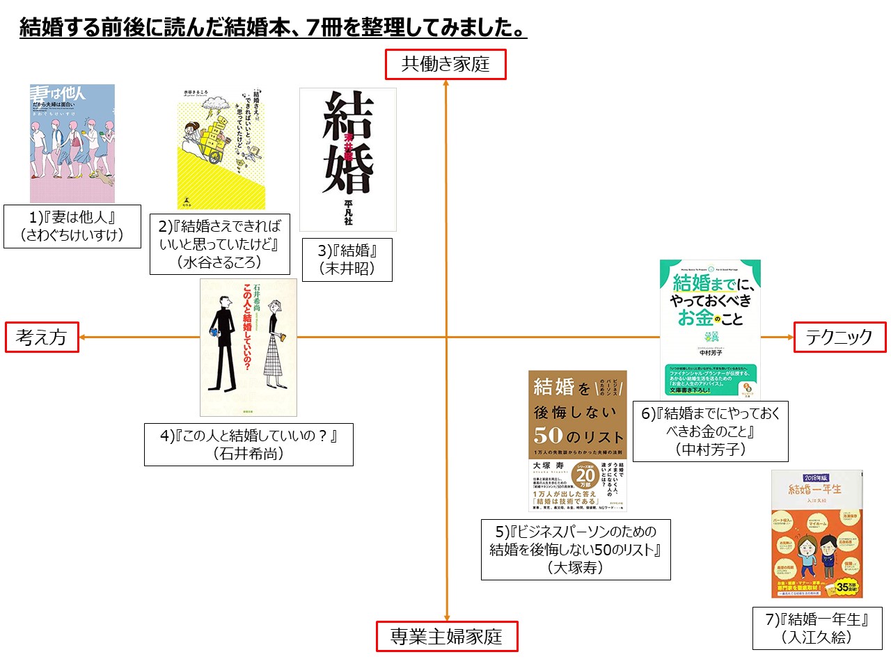 結婚する前後に読んだ結婚本 7冊を整理してみました 総合職共働き人事コンサルのブログ