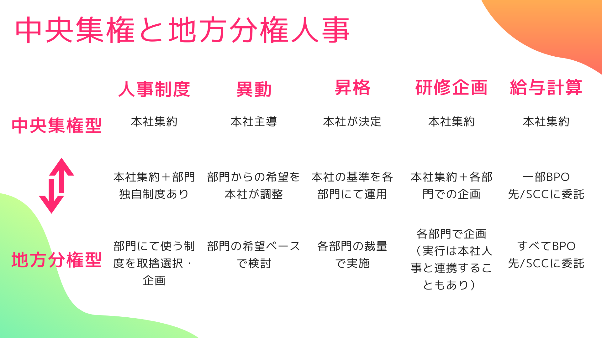大企業の人事には中央集権型と地方分権型がある。– 総合職共働き人事コンサルのブログ